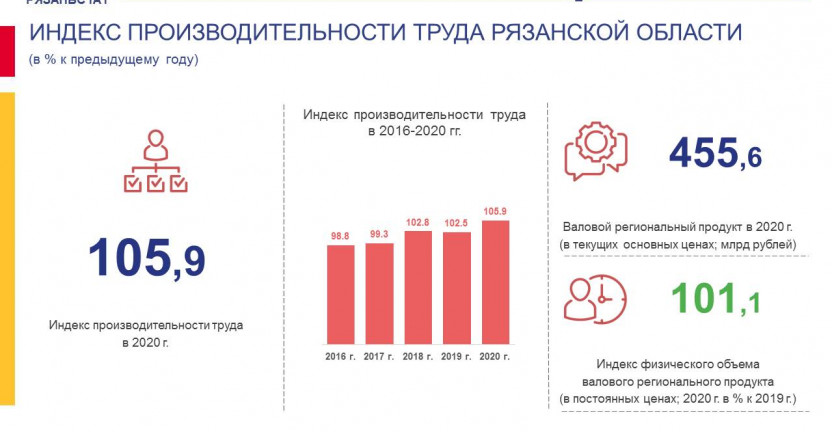 Индекс производительности труда Рязанской области